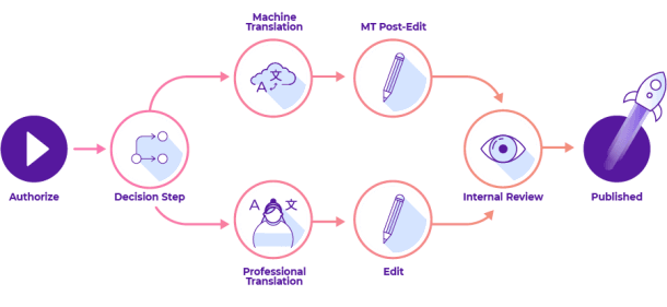 Ga snel aan de slag met dynamische workflows
