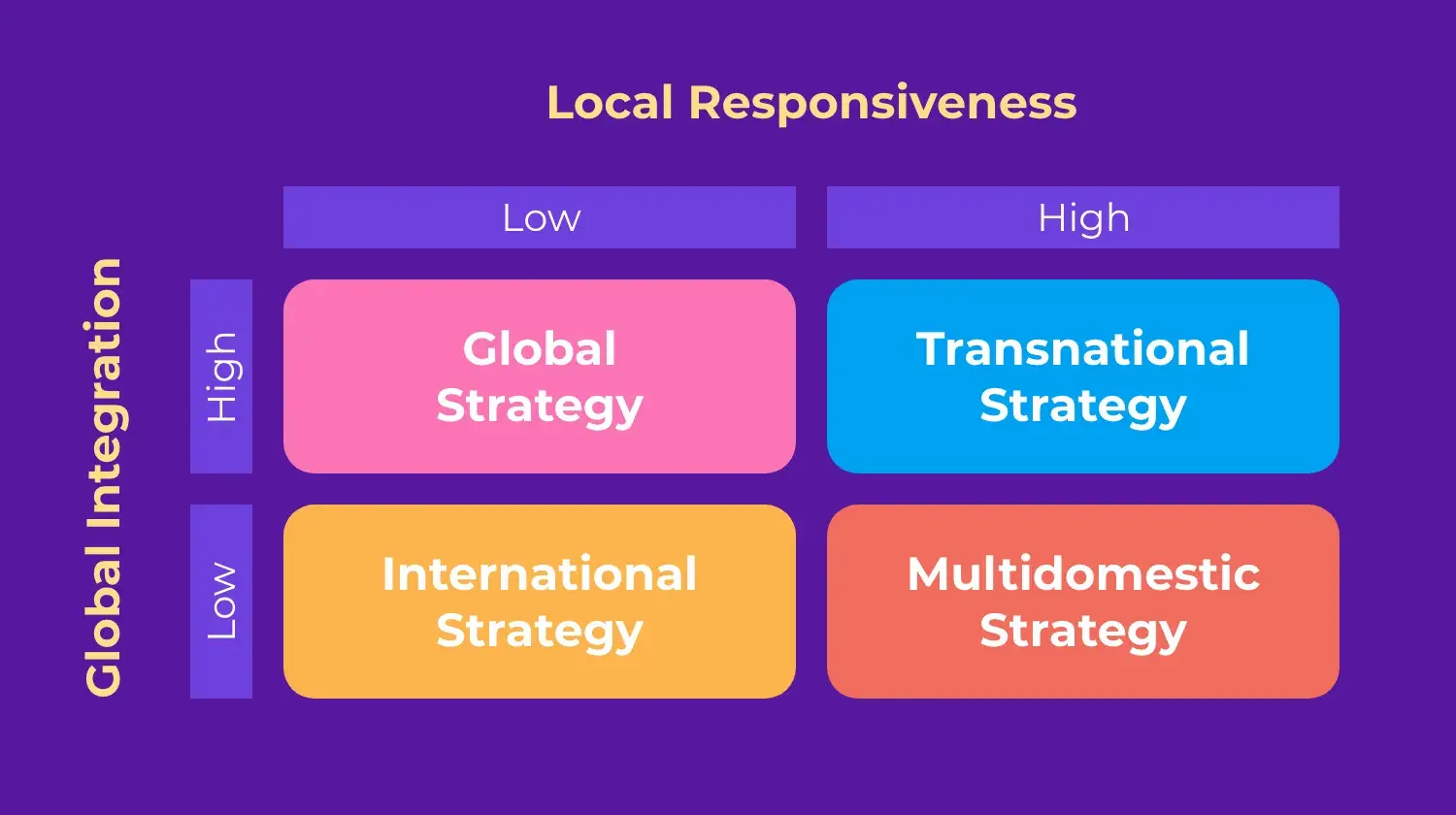 Internationale Strategie: Wereldwijde Integratie &amp; Lokale Responsiviteit Grafiek