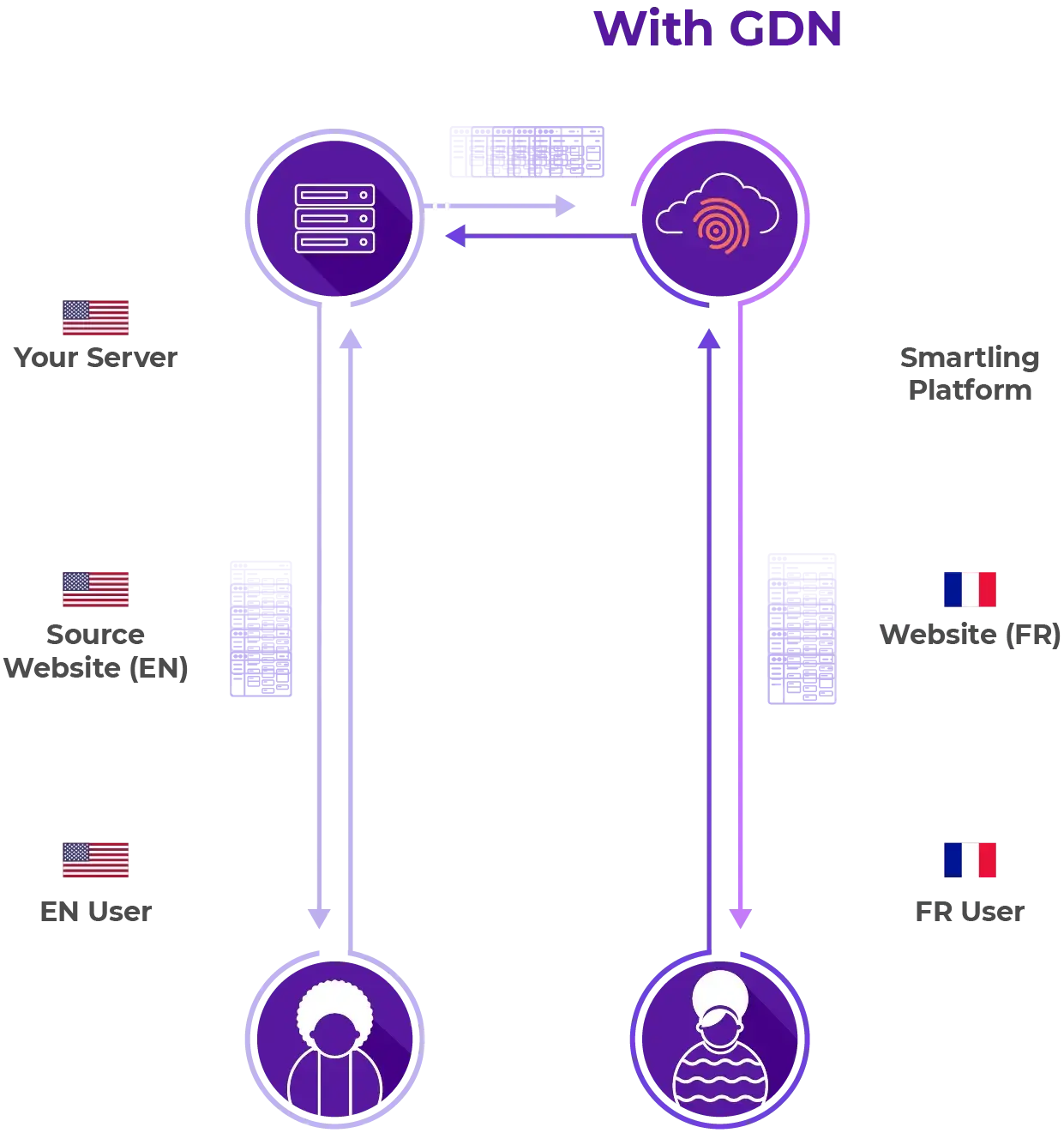 GDN Stroomdiagram