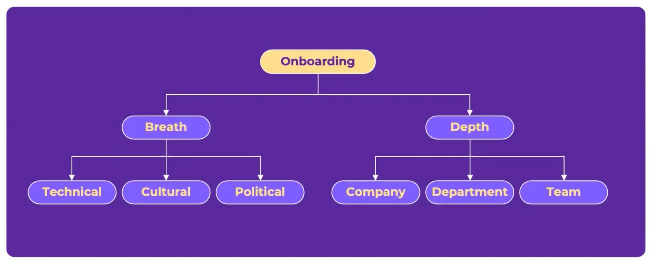 Onboarding multidimensionale
