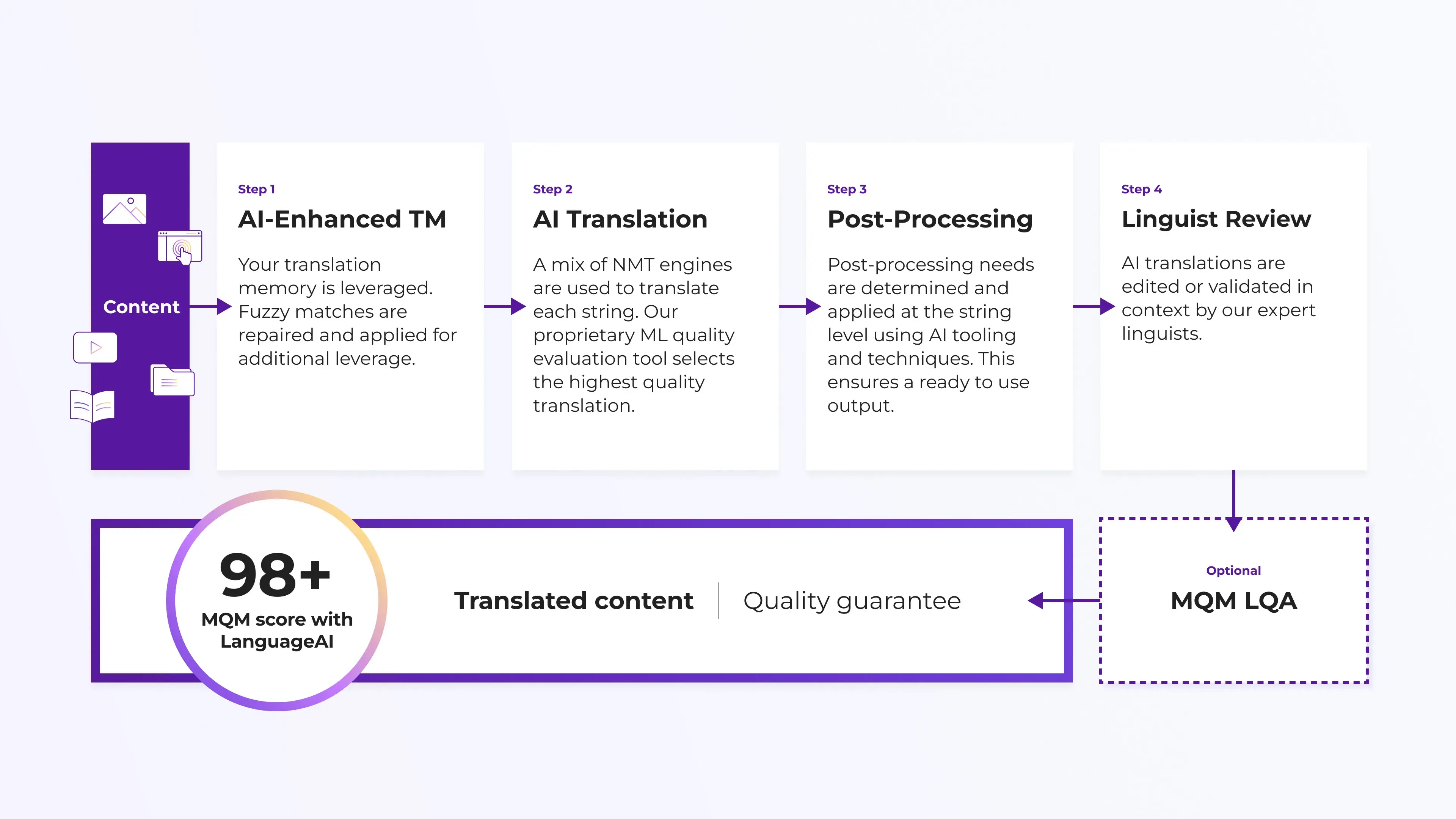 AI HT workflow grafik