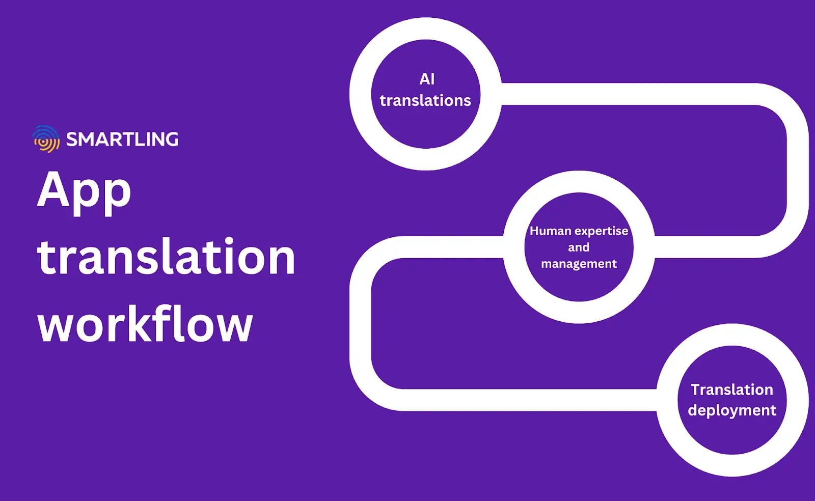 Workflow voor app-vertaling